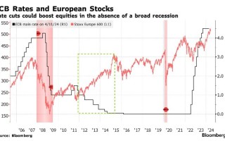 花旗：高利率将帮助欧洲股市跑赢全球