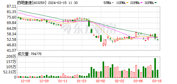 “生物安全法	”影响持续，药明系个股走低	，药明康德 A 股跌近 3%- 第 1 张图片 - 小家生活风水网