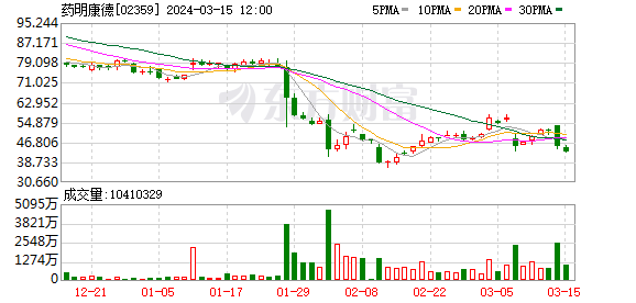 “生物安全法”影响持续	，药明系个股走低，药明康德 A 股跌近 3%- 第 2 张图片 - 小家生活风水网