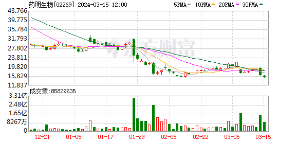 “生物安全法”影响持续	，药明系个股走低，药明康德 A 股跌近 3%- 第 3 张图片 - 小家生活风水网