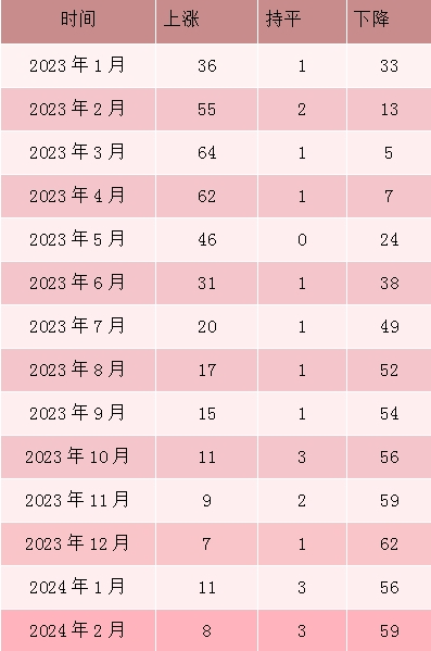 70 城房价，有新变化！- 第 1 张图片 - 小家生活风水网