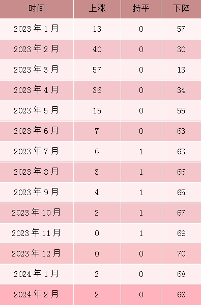 70 城房价，有新变化！- 第 2 张图片 - 小家生活风水网