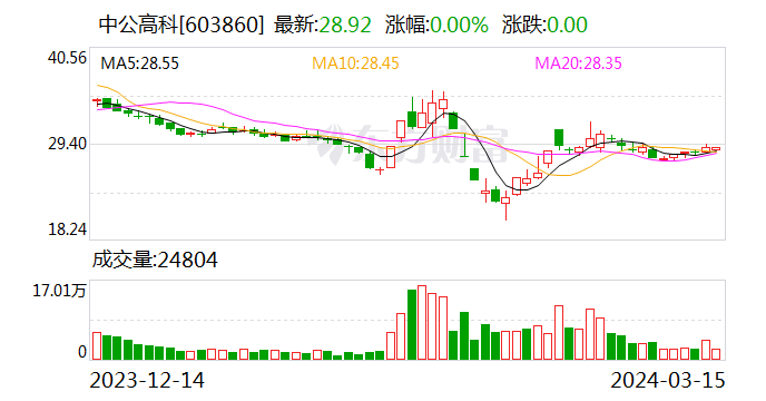 中公高科：2023 年净利润同比增 34.14% 拟 10 派 1.547 元 - 第 1 张图片 - 小家生活风水网