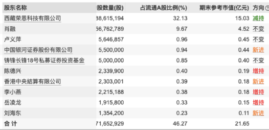 听花酒被 315 曝光	，超 6 成网友认为青海春天至少 5 个跌停！百亿私募铸锋资产位居十大流通股东，持股 500 万股 - 第 2 张图片 - 小家生活风水网