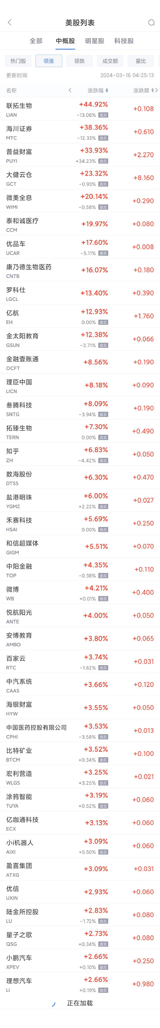 热门中概股周五涨跌不一 微博涨 4.2%，理想与小鹏涨 2.6%- 第 1 张图片 - 小家生活风水网