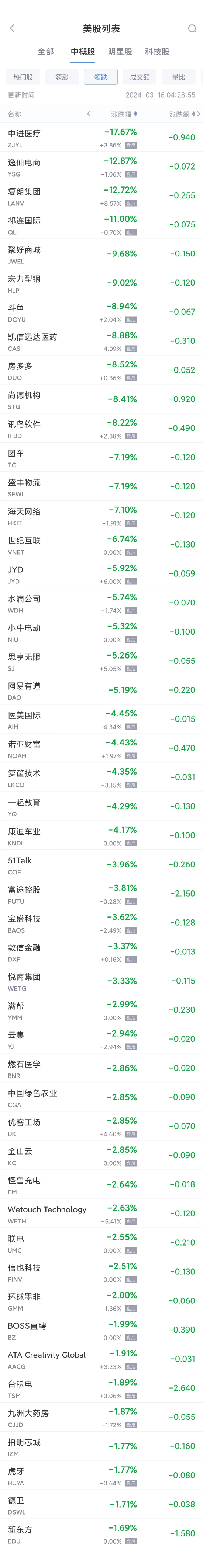 热门中概股周五涨跌不一 微博涨 4.2%	，理想与小鹏涨 2.6%- 第 2 张图片 - 小家生活风水网