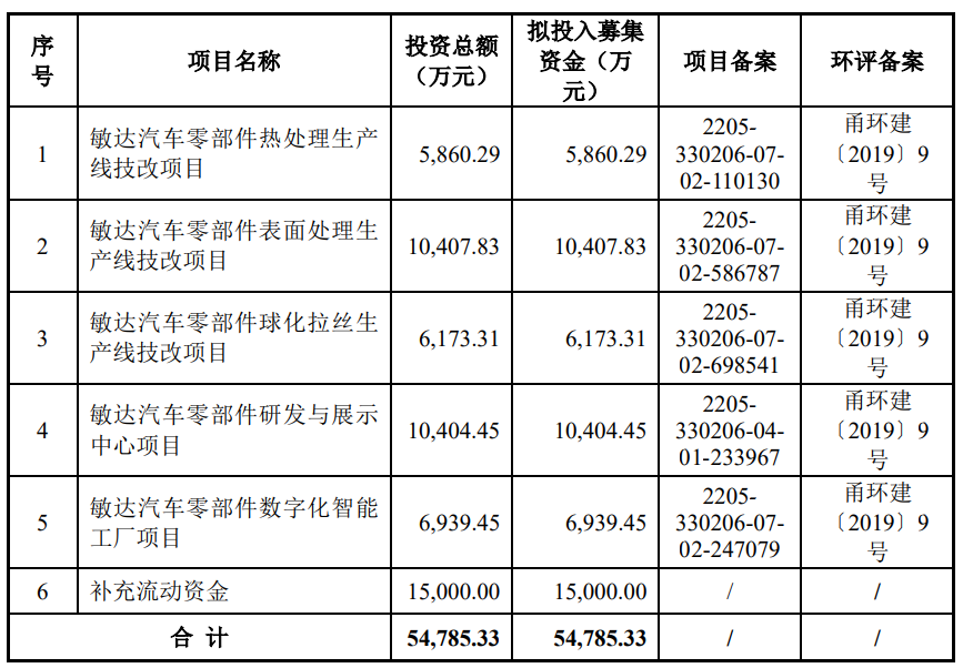 敏达股份终止上交所主板 IPO 原拟募资 5.5 亿元 - 第 2 张图片 - 小家生活风水网