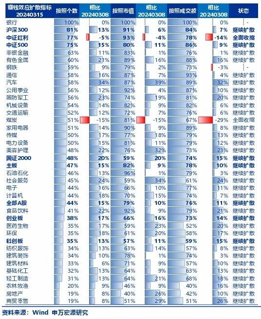 申万宏源策略：3 月市场有韧性 不影响 4 月脚踏实地判断 - 第 4 张图片 - 小家生活风水网