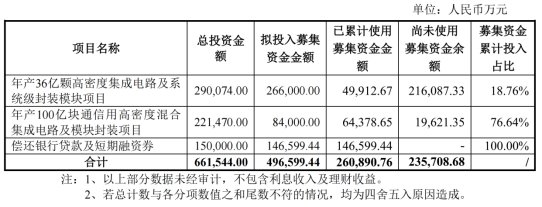 主要产品需求下降 长电科技拟变更、延期部分募投项目 - 第 2 张图片 - 小家生活风水网