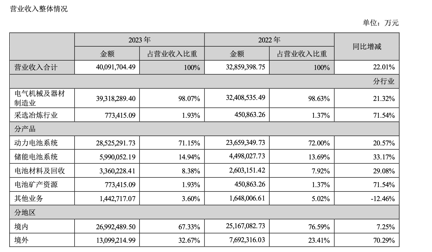 事关 26 万股东	，宁德时代重磅消息！“确定了比往年更高的分红比例”- 第 5 张图片 - 小家生活风水网