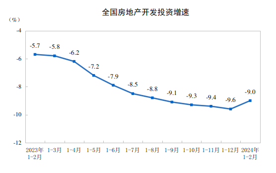 前 2 月新建商品房销售额降 29.3%	，其中住宅降 32.7%- 第 1 张图片 - 小家生活风水网