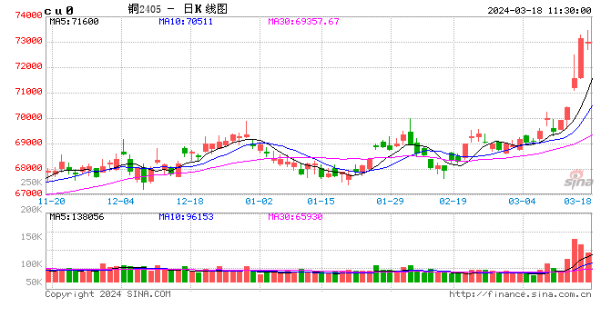 5 连涨！今日铜价暴涨！- 第 2 张图片 - 小家生活风水网