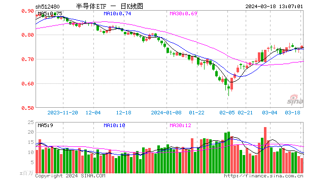 韦尔股份、海光信息等盘中活跃 半导体 ETF（512480）涨 1.48% 成交额破 5 亿元 - 第 1 张图片 - 小家生活风水网