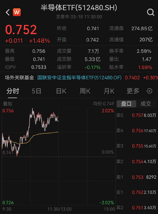 韦尔股份、海光信息等盘中活跃 半导体 ETF（512480）涨 1.48% 成交额破 5 亿元 - 第 2 张图片 - 小家生活风水网