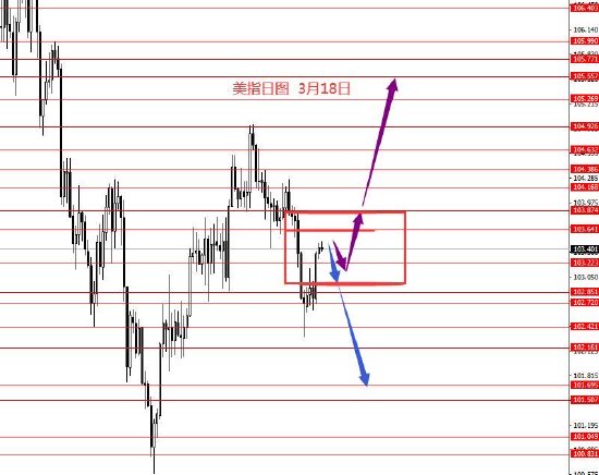 张果彤: 美指关注 103.80 强阻力 - 第 1 张图片 - 小家生活风水网