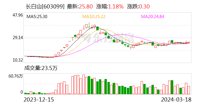 长白山 (603099.SH)：控股股东本次解除质押后 剩余质押股票为 3326.65 万股 占公司总股本 12.47%- 第 1 张图片 - 小家生活风水网