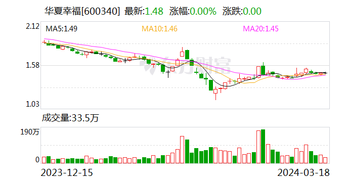 华夏幸福及旗下一子公司被强制执行 5.1 亿元 - 第 1 张图片 - 小家生活风水网