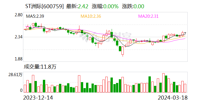 ST 洲际 1 亿元于海南新设子公司 含海洋工程装备制造业务 - 第 1 张图片 - 小家生活风水网