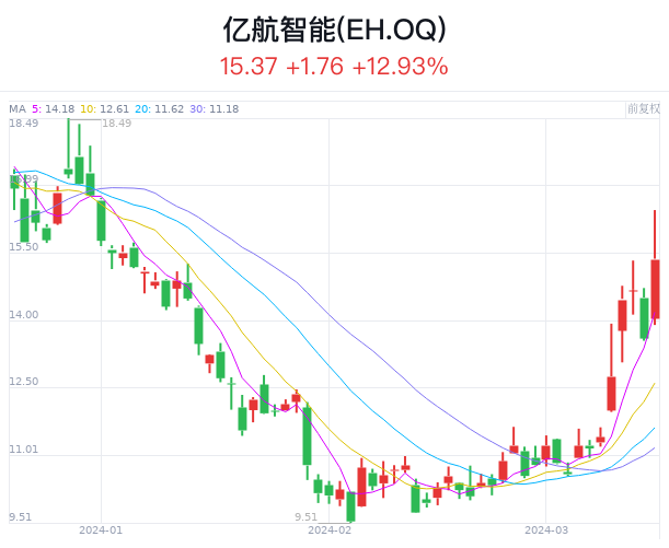 美股盘前 | 股指期货走高 亿航智能涨超 13%- 第 2 张图片 - 小家生活风水网