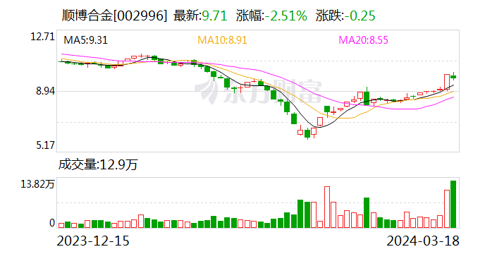 顺博合金控股股东及一致行动人承诺 12 个月内不减持公司股份 - 第 1 张图片 - 小家生活风水网