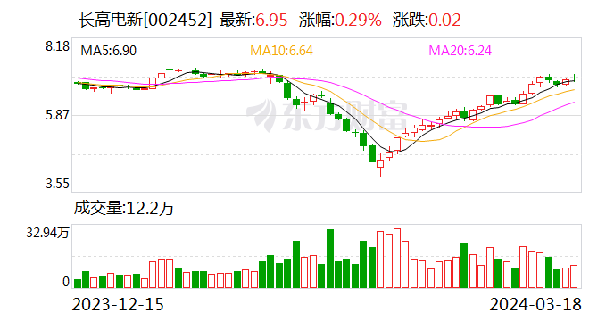 长高电新：累计回购股份 1248.45 万股 - 第 1 张图片 - 小家生活风水网