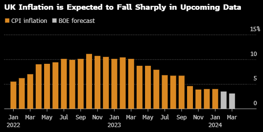 通胀两年半低点料增强降息理由 七张图剖析英国央行政策考量 - 第 1 张图片 - 小家生活风水网
