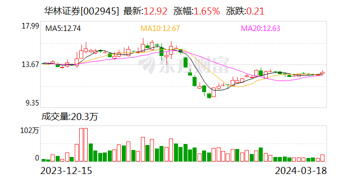 华林证券修正 2023 年度业绩预告 调整后预计实现归母净利润 2500 万元 -3700 万元 - 第 1 张图片 - 小家生活风水网