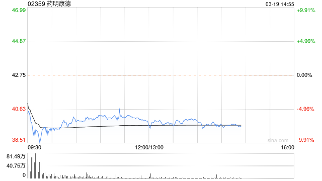 快讯：港股医药外包概念股持续疲软 野村削药明康德目标价至 54.56 港元 - 第 1 张图片 - 小家生活风水网
