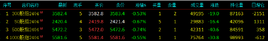 股指期货小幅下挫 IF 主力合约跌 0.53%- 第 3 张图片 - 小家生活风水网