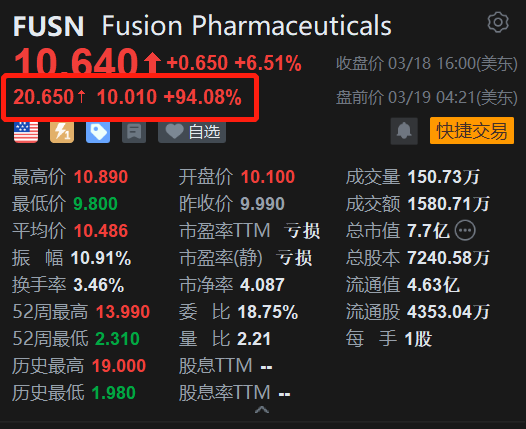 Fusion Pharmaceuticals 盘前飙涨 94% 阿斯利康拟溢价近一倍收购 - 第 1 张图片 - 小家生活风水网