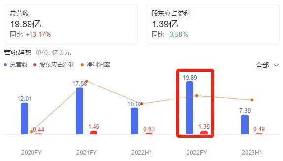 一年血亏 2.5 亿，亚马逊大卖陷入亏损泥潭 - 第 3 张图片 - 小家生活风水网