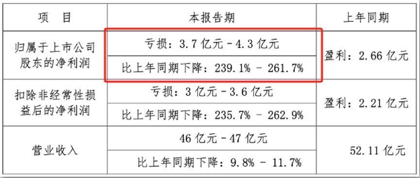 一年血亏 2.5 亿，亚马逊大卖陷入亏损泥潭 - 第 4 张图片 - 小家生活风水网