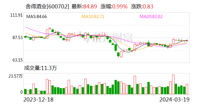 舍得酒业：2023 年归母净利润 17.71 亿元 同比增长 5.09% 拟 10 派 21.5 元 - 第 1 张图片 - 小家生活风水网