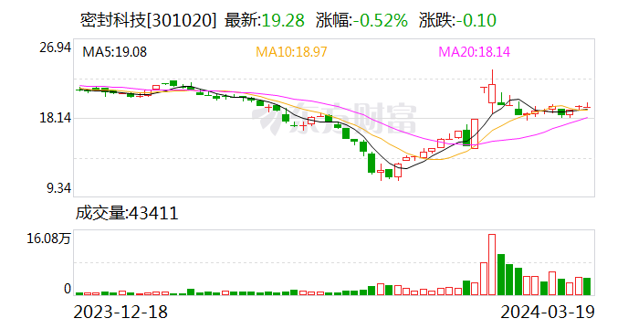 密封科技：2023 年净利润同比增长 12.07% 拟 10 派 2 元 - 第 1 张图片 - 小家生活风水网