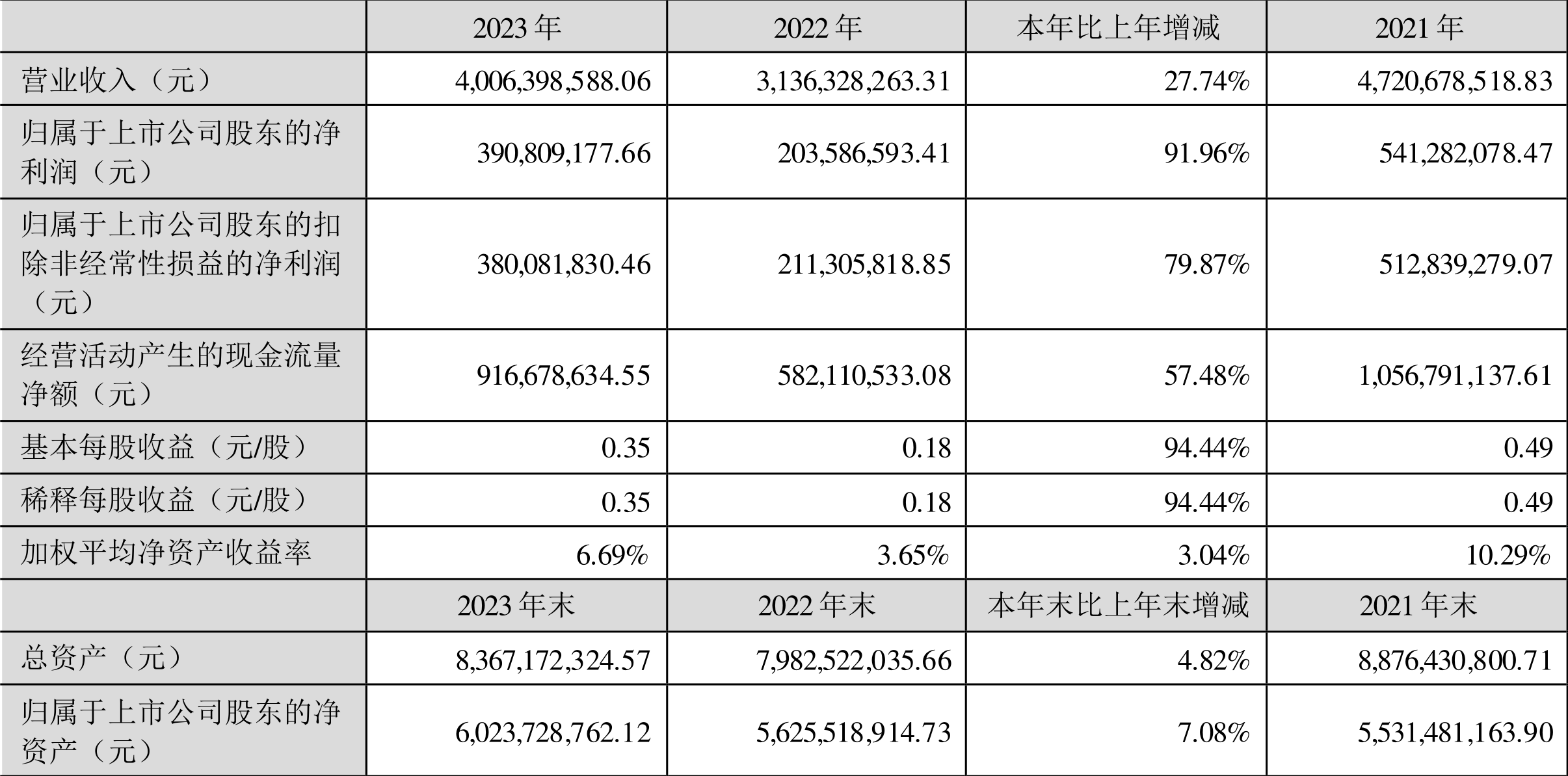 天润工业：2023 年净利同比增长 91.96% 拟 10 派 2.3 元 - 第 2 张图片 - 小家生活风水网