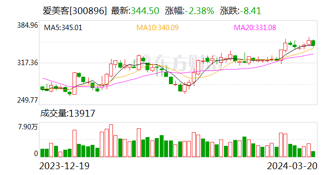 爱美客 2023 年度分配预案：拟 10 送转 4 股派 23.23 元 - 第 1 张图片 - 小家生活风水网