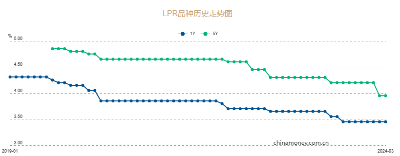 央行公布！新一期 LPR 出炉 - 第 1 张图片 - 小家生活风水网