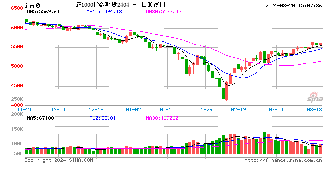 股指期货窄幅震荡 IM 主力合约涨 0.60%- 第 2 张图片 - 小家生活风水网