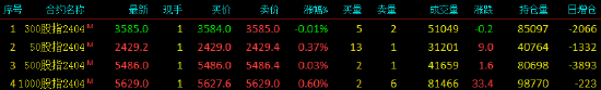 股指期货窄幅震荡 IM 主力合约涨 0.60%- 第 3 张图片 - 小家生活风水网