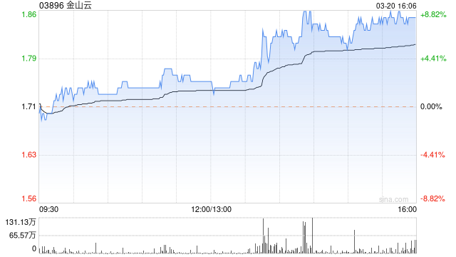金山云盘中涨近 9% 盘后将发布业绩 小摩近期上调公司评级至“增持	”- 第 1 张图片 - 小家生活风水网