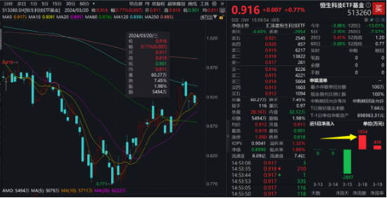 腾讯宣布今年至少回购超千亿 规模翻倍！中概科技股盘前冲高 费率最低恒生科技 ETF 基金（513260）连续 2 日吸金 - 第 2 张图片 - 小家生活风水网