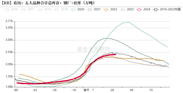 钢材：铁水有复产迹象	，需求阶段性释放 - 第 23 张图片 - 小家生活风水网