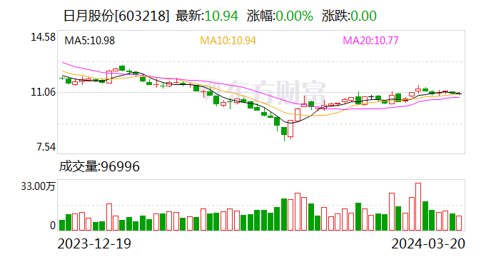 日月股份：拟以 3.82 亿元转让酒泉浙新能 80% 股权 - 第 1 张图片 - 小家生活风水网