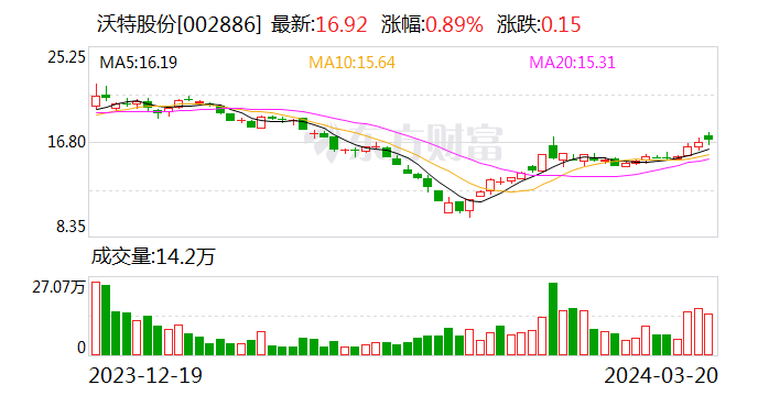 沃特股份：公司 PEEK 产线已完成建设 - 第 1 张图片 - 小家生活风水网