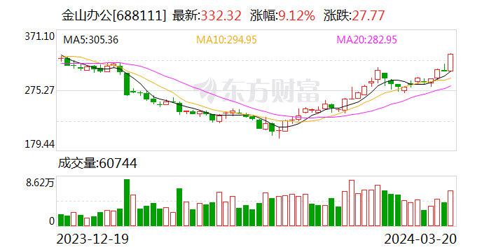 金山办公去年营收同比增长 17% 至 45.56 亿元 拟 10 派 8.8 元 - 第 1 张图片 - 小家生活风水网