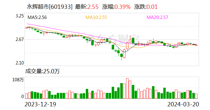 永辉超市股东宿迁涵邦拟减持公司不超 1% 股份 今年以来出现多项人事变动 - 第 1 张图片 - 小家生活风水网