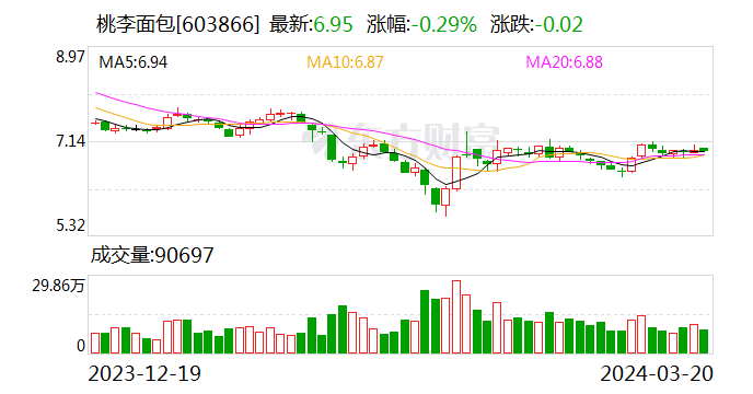 桃李面包：2023 年净利同比下降 10.29% 拟 10 派 1.8 元 - 第 1 张图片 - 小家生活风水网