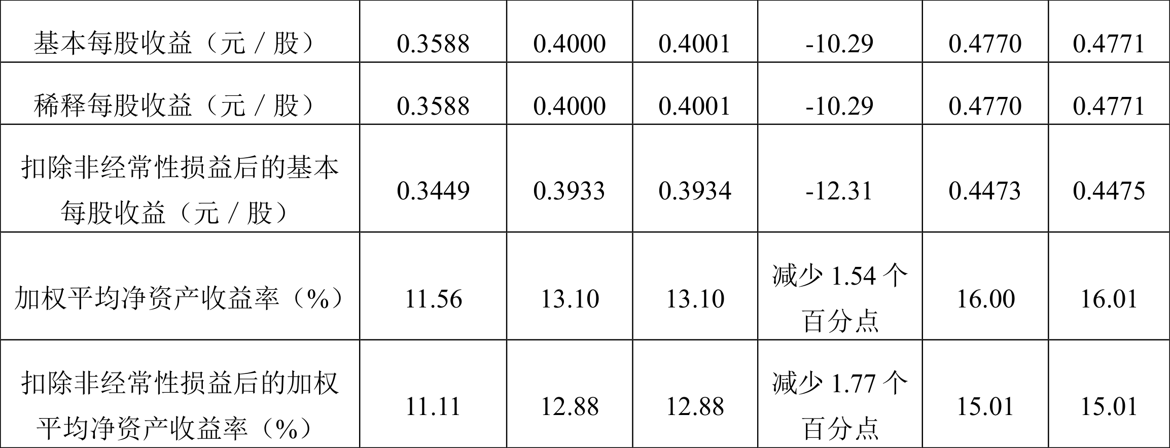 桃李面包：2023 年净利同比下降 10.29% 拟 10 派 1.8 元 - 第 5 张图片 - 小家生活风水网