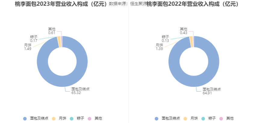 桃李面包：2023 年净利同比下降 10.29% 拟 10 派 1.8 元 - 第 11 张图片 - 小家生活风水网