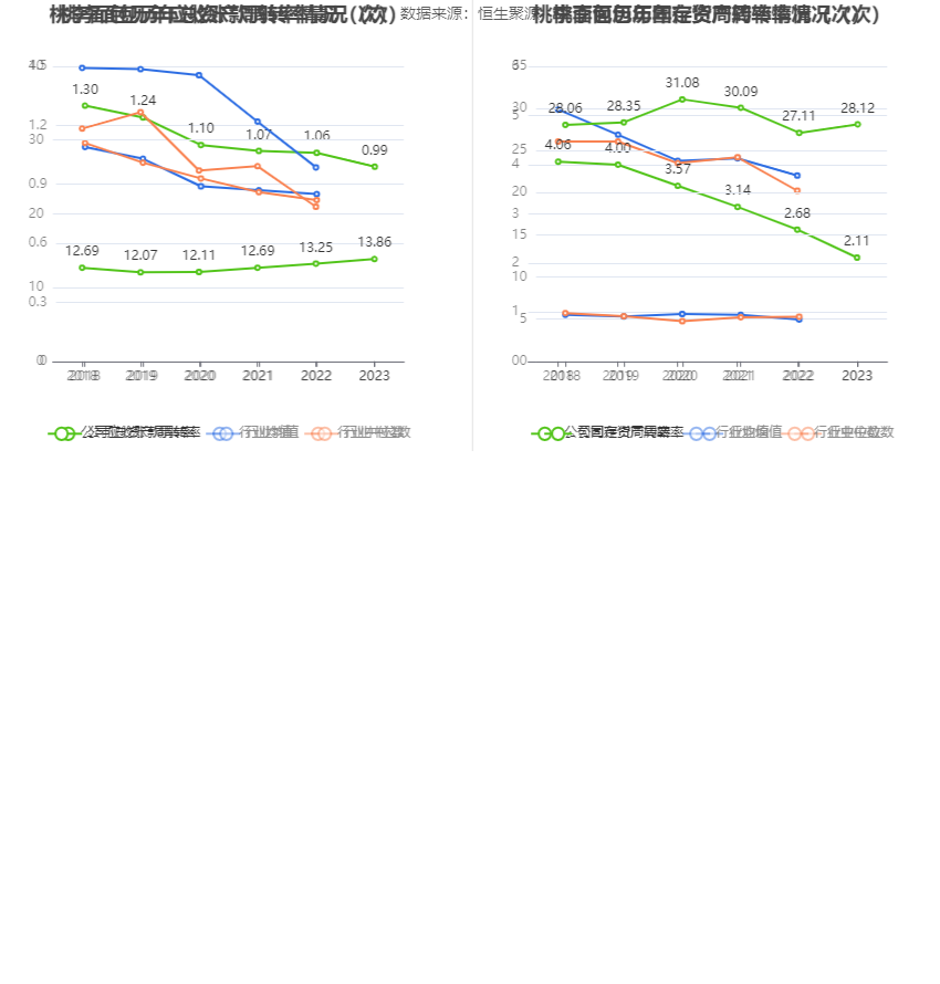 桃李面包：2023 年净利同比下降 10.29% 拟 10 派 1.8 元 - 第 19 张图片 - 小家生活风水网